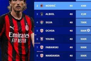 德轉列現(xiàn)役40歲以上球員身價榜：C羅1200萬歐居首，莫德里奇次席