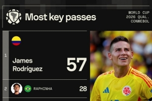 本屆南美世預賽關(guān)鍵傳球榜：J羅57次斷層居首，梅西25次第五