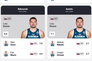 燃盡了！東契奇效率+場(chǎng)均得分/板/助/斷/帽六項(xiàng)數(shù)據(jù)皆為全隊(duì)最高