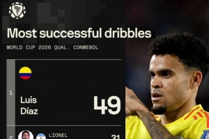 本屆南美世預賽成功過人榜：迪亞斯49次居首，梅西31次第二