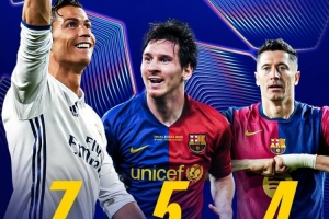 能追平梅西嗎？萊萬4次單賽季歐冠進球上雙，C羅7次、梅西5次