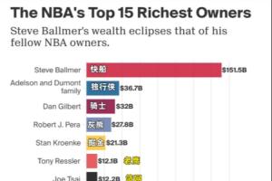 NBA最有錢老板Top15：鮑爾默第1！湖人新老板第15