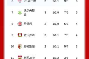 德甲積分榜：拜仁三連勝領(lǐng)跑，漢堡3場(chǎng)不勝0進(jìn)球暫排倒二
