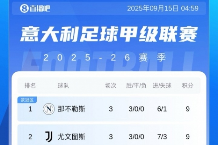 意甲積分榜：那不勒斯尤文同積9分前2，米蘭兩連勝升第5