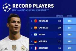 歐冠歷史出場(chǎng)榜：C羅183場(chǎng)居首，梅西第三，諾伊爾有望進(jìn)入前三