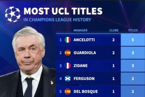 歐冠奪冠次數(shù)榜：教練安切洛蒂5冠居首，球員魔笛等5人斬獲6冠