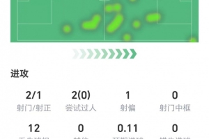 居勒爾數(shù)據(jù)：兩射1正，12次丟失球權(quán)，10次地面對(duì)抗成功4次