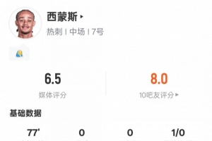 哈維-西蒙斯本場(chǎng)數(shù)據(jù)：16次丟失球權(quán)全場(chǎng)最高+1關(guān)鍵傳球，評(píng)分6.5