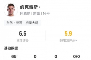 約克雷斯本場(chǎng)數(shù)據(jù)：1關(guān)鍵傳球，2次錯(cuò)失進(jìn)球機(jī)會(huì)，評(píng)分6.6