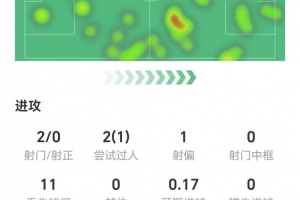 貝里瓦爾本場(chǎng)數(shù)據(jù)：兩射零正，兩次過(guò)人成功1次，獲評(píng)6.6分