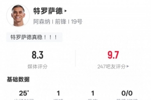 特羅薩德本場(chǎng)數(shù)據(jù)：傳射建功+1關(guān)鍵傳球，評(píng)分8.3全場(chǎng)最高