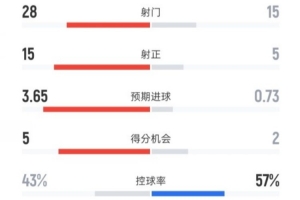 皇馬2-1馬賽全場(chǎng)數(shù)據(jù)：射門28-15，射正15-5，控球率43%-57%