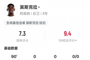 莫斯克拉本場(chǎng)數(shù)據(jù)：93次觸球全場(chǎng)最多+6解圍4爭(zhēng)頂成功，評(píng)分7.3