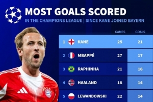 凱恩加盟拜仁以來歐冠打進21球同期最多，姆巴佩17球次席