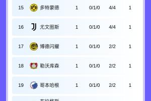 首輪結(jié)束！歐冠積分榜：法蘭克福榜首，巴薩、曼城皆取勝