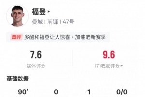 福登本場(chǎng)比賽數(shù)據(jù)：1助攻8關(guān)鍵傳球，評(píng)分7.6