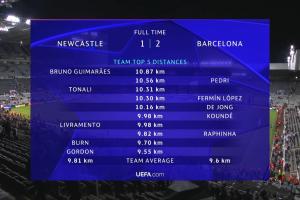 紐卡1-2巴薩全場(chǎng)跑動(dòng)數(shù)據(jù)：吉馬良斯第一、佩德里第二托納利第三