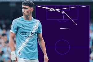 轉(zhuǎn)型？福登vs那不勒斯8次創(chuàng)造機(jī)會(huì)，創(chuàng)造個(gè)人曼城生涯單場(chǎng)紀(jì)錄