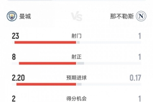 碾壓局！曼城2-0那不勒斯數(shù)據(jù)：射門(mén)23-1，射正8-1，角球9-2