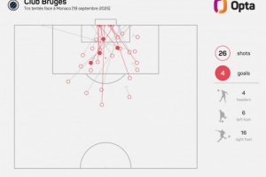 被狂轟26腳射門，摩納哥遭遇2003-04賽季來歐冠賽場最高射門數(shù)