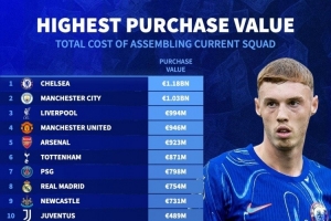 現(xiàn)有陣容花費(fèi)最多球隊(duì)榜：切爾西11.8億歐居首，曼城、紅軍前三