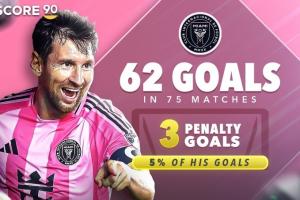 球星進球點球占比：梅西邁阿密國際生涯5%，C羅利雅得勝利生涯27%