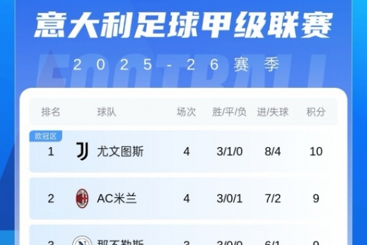意甲積分榜：國米止2連敗升至第十，尤文暫領跑，AC米蘭第二