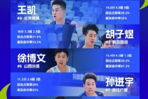 U21青年籃球錦標賽特設(shè)U18最佳陣容：王凱、胡子煜、成恩澤在列