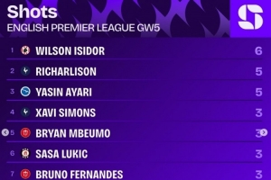 英超第5輪射門榜：伊西多6次居首，理查利森、亞辛-阿亞里5次第二