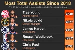 2018年至今助攻數(shù)TOP10！特雷楊第一 約老師第二！