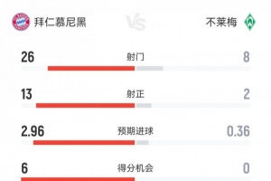 全面碾壓！拜仁4-0不萊梅數(shù)據(jù)：射門(mén)26-8射正13-2得分機(jī)會(huì)6-0