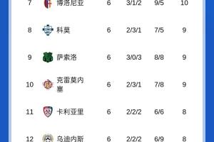 皮奧利危？意甲積分榜：紫百合6輪0勝倒數(shù)第四，羅馬6輪5勝暫登頂