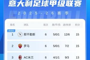 意甲積分榜：霍伊倫打入制勝球助那不勒斯登頂，米蘭平尤文降第3