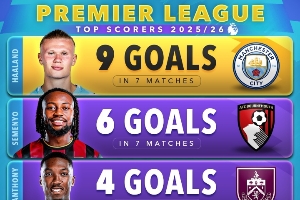 五大聯(lián)賽射手榜：凱恩11球一騎絕塵，哈\姆9球，法蒂法甲并列第一