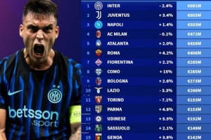 意甲俱樂部陣容身價排名：國米6.91億歐元第一，科莫2.85億歐第八