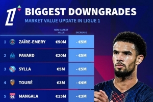 法甲球員身價下跌榜：扎伊爾-埃梅里、帕瓦爾、希拉-500萬歐居首
