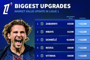 法甲球員身價上漲榜：扎巴爾尼+1300萬歐居首，登貝萊+1000萬歐