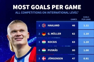 國家隊場均進球榜：哈蘭德1.11球居首，蓋德-穆勒、柯奇士次席