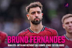 B費(fèi)在場(chǎng)曼聯(lián)勝率51.7%場(chǎng)均1.8分，缺席勝率降至47.1%場(chǎng)均1.6分