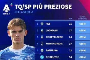 意甲前腰、二前鋒身價排行：尼科-帕斯居首，德布勞內并列第五