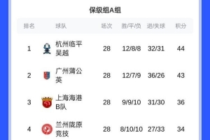 湖北青年星、昆明城星輸球雙雙降入中冠，中乙降級隊全部確定