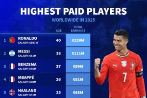2025年球員收入排名：C羅2.39億歐居首，梅西1.11億歐次席