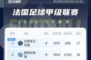 法甲積分榜：巴黎遭2連平暫1分優(yōu)勢領(lǐng)跑，馬賽本輪贏球?qū)⒌琼? >
                                        </div>
                                    </div>
                                                                        <div   id=