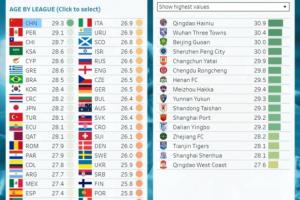 仍居世界“第一”??CIES：中超平均年齡29.3歲仍為全球最高
