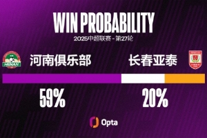 5平2負(fù)，河南隊(duì)自2014年以來(lái)7次主場(chǎng)對(duì)陣長(zhǎng)春亞泰不勝