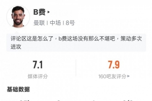 B費(fèi)本場(chǎng)數(shù)據(jù)：1助攻3關(guān)鍵傳球1射中門框2解圍，評(píng)分7.1