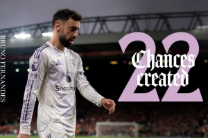 大腿！曼聯(lián)官方曬B費(fèi)數(shù)據(jù)海報(bào)，本賽季創(chuàng)造22次機(jī)會(huì)英超最多