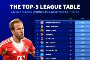本賽季五大聯(lián)賽場均拿分榜：拜仁3分拿滿 皇薩槍列前四、巴黎第12