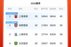 前排集體剎車！中超積分榜：海港60分領(lǐng)跑，蓉城59分，申花58分