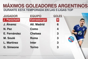 本賽季五大聯(lián)賽阿根廷射手榜：帕尼切利8球領(lǐng)跑，小蜘蛛6球次席